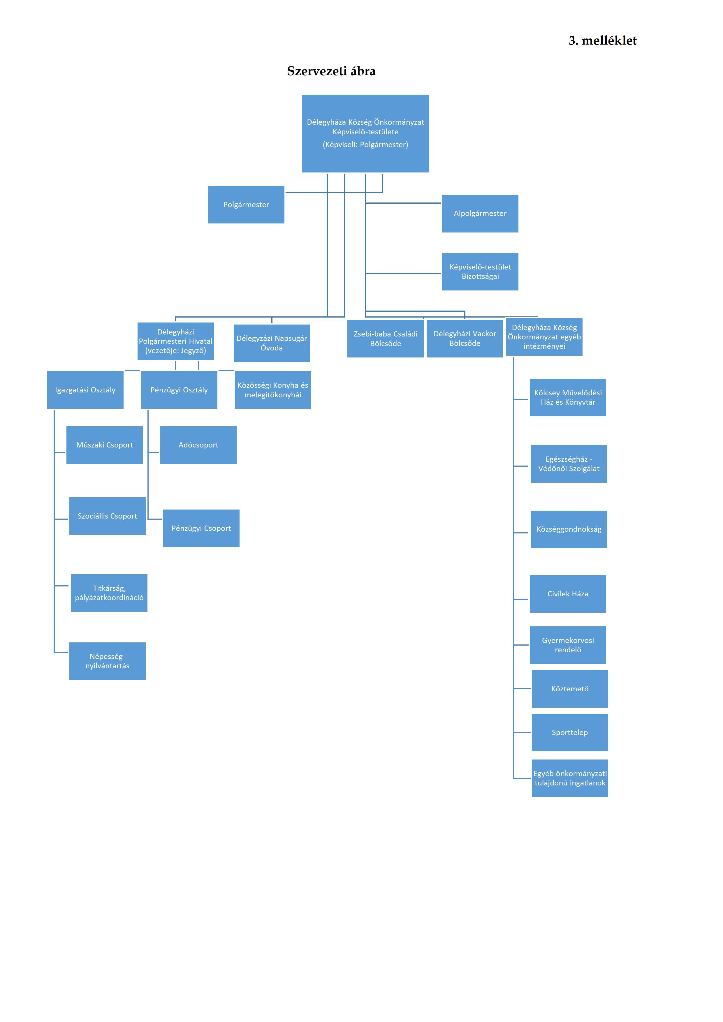 3. melléklet szervezeti ábra